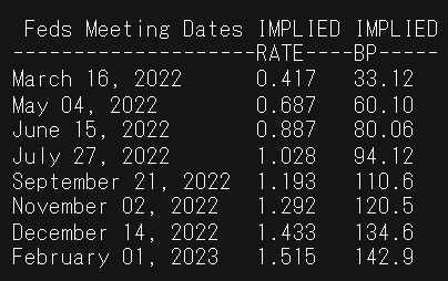 fed interest rate probabilities