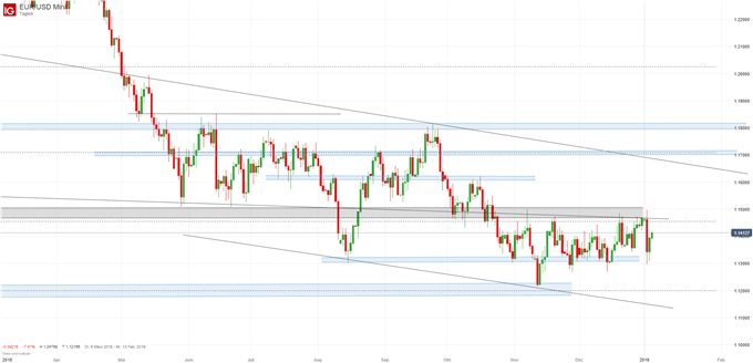 EUR/USD Chartanalyse auf Tagesbasis