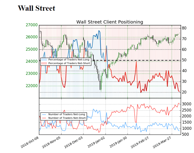 Sentiment indicator on Dow Jones prices daily chart
