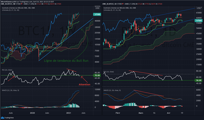Bitcoin (BTC) : faut-il s’inquiéter de la chute de dimanche ?