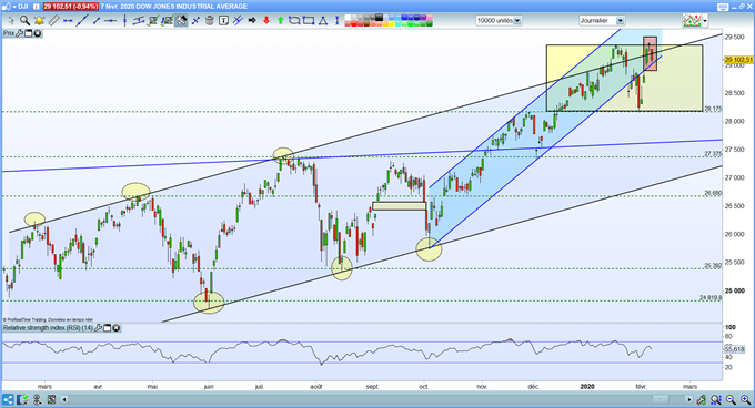 Analyse technique du Dow Jones