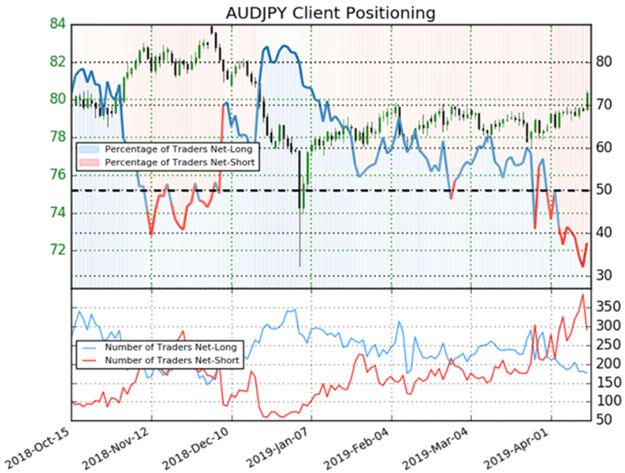 Australian Dollar Japanese Yen Price Chart Trader Sentiment Client Positioning