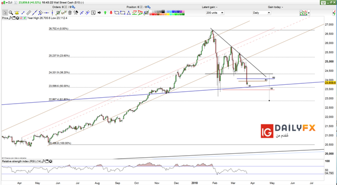Dow Jones prices daily chart