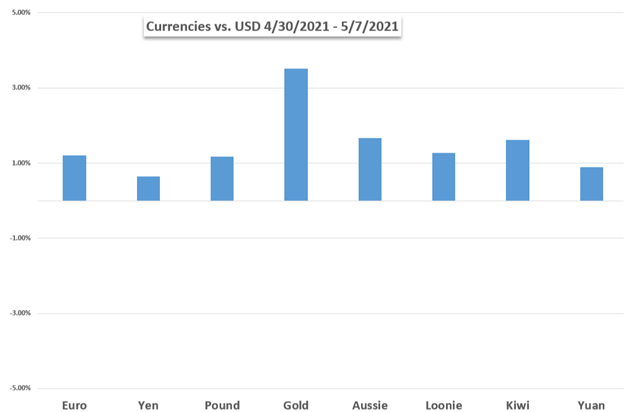 Markets Week Ahead: Gold, EUR/USD, S&amp;P 500, FTSE 100, Inflation, Sentiment