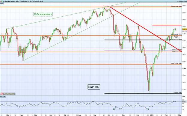 Gráfico diario S&P 500 - 21/02/2019