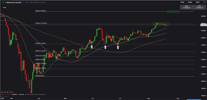Dow Jones Struggles to Hold Gains. Nikkei 225, Hang Seng May Rebound