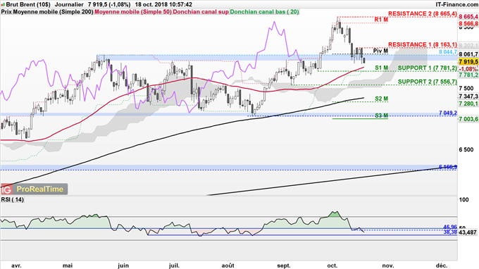 Analyse technique court terme du cours du Brent