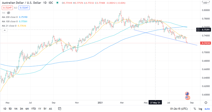 Australian Dollar Gains on Jobs Data Beat, Will AUD/USD Rally Continue?