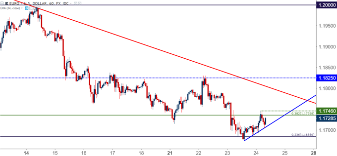 eurusd hourly chart