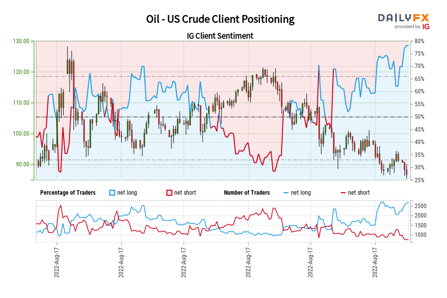 Oil - US Crude Client Positioning
