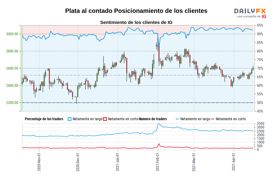 Plata al contado Posicionamiento de los clientes