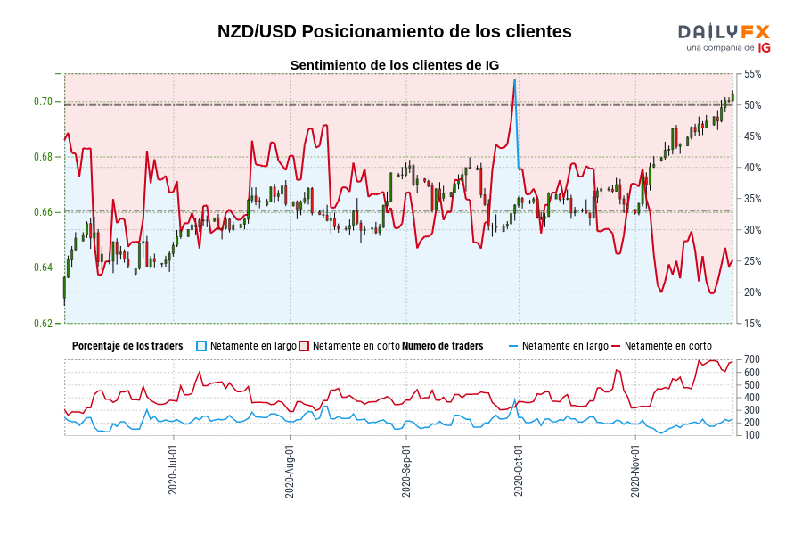 NZD/USD Posicionamiento de los clientes
