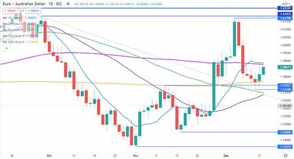 EUR/AUD CHART