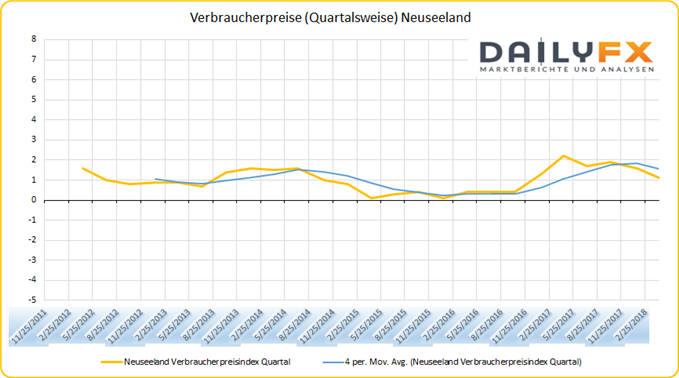 VPI Verbraucherpreise
