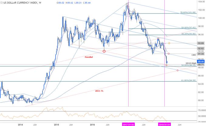 DXY-Kurschart – Wöchentlicher Zeitrahmen
