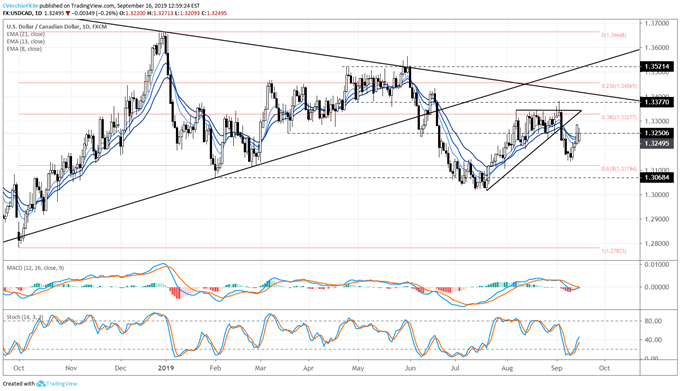 usdcad price, usdcad technical analysis, usdcad chart, usdcad price forecast, usdcad price chart