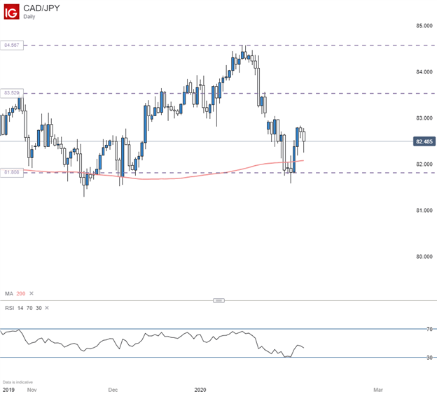 CADJPY Daily Chart