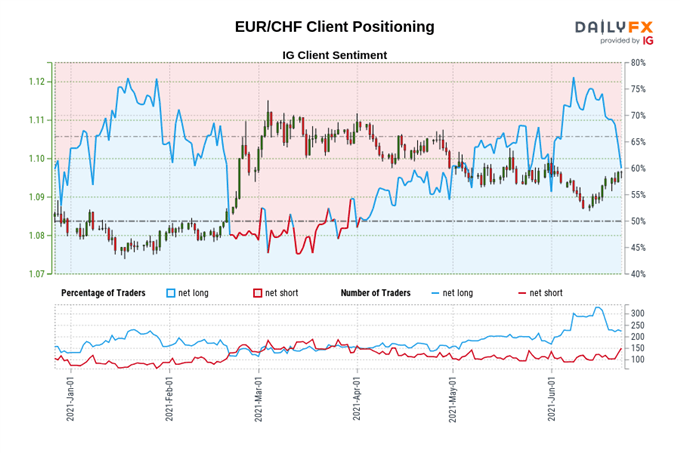 Euro Technical Analysis: EUR/CHF, EUR/NOK, EUR/SEK Rates Outlook