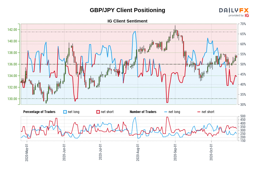 GBP/JPY Client Positioning