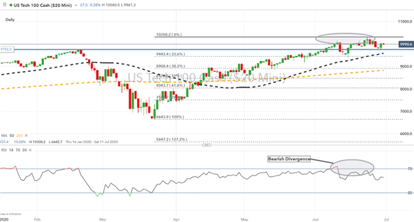 S&amp;P 500, Nasdaq 100 Outlook: Rebalancing Flows May Boost Downside Risks