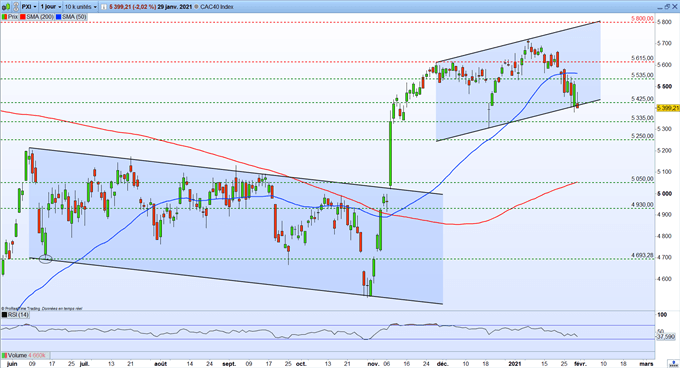CAC 40 : l’indice parisien en danger sous les 5 400 points