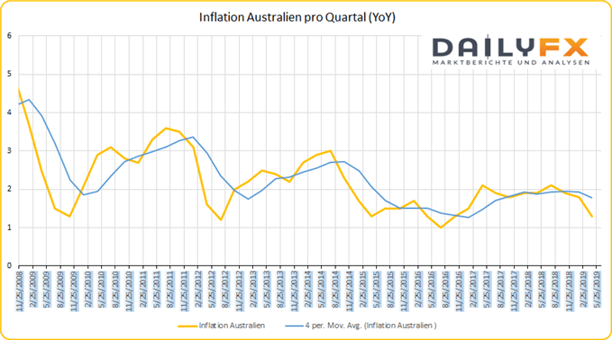 Inflation Australien