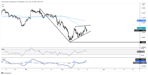 eurusd chart