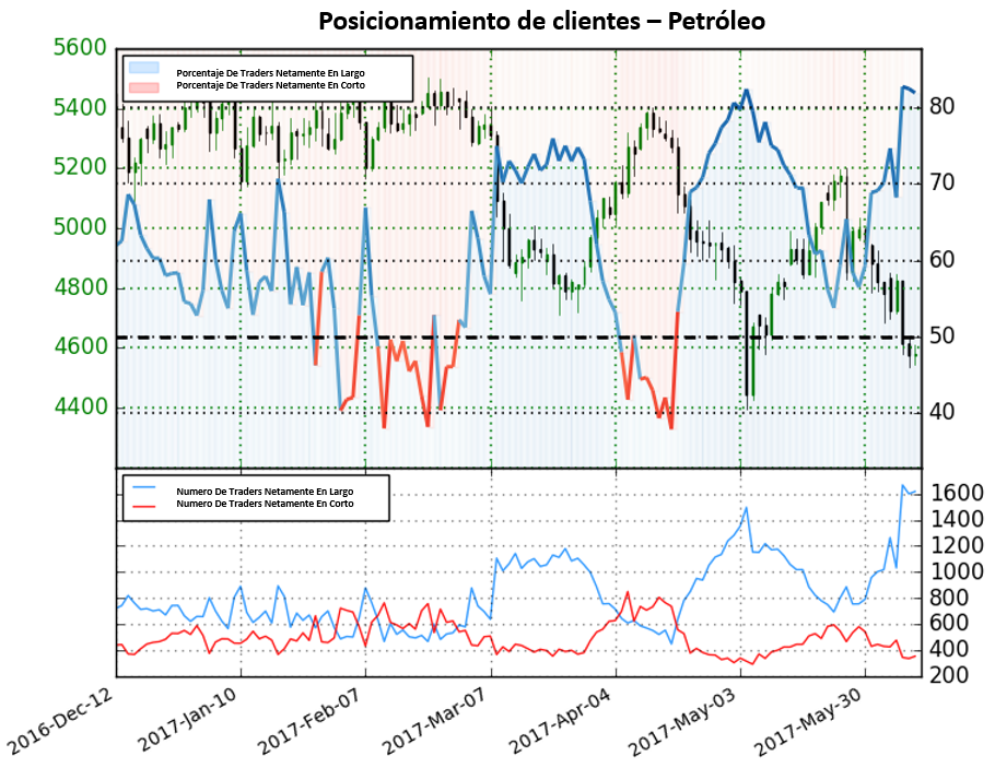 Dirección del precio del petróleo poco clara según sentimiento de traders
