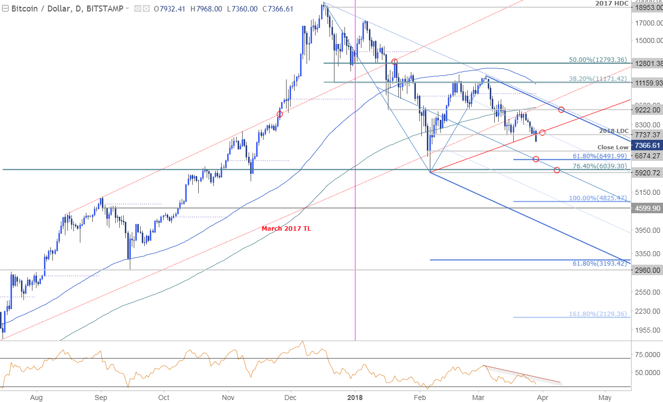 BTC/USD Price Chart - Daily Timeframe