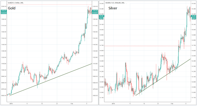 Trading the Gold-Silver Ratio: Strategies & Tips