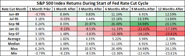 Stock Market Outlook: S&P 500 Returns When The Fed Cuts Rates