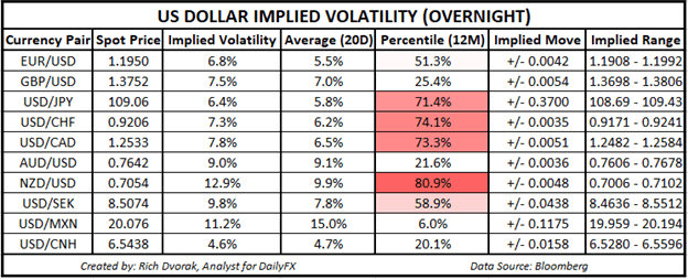 USD Price Chart Outlook US Dollar Implied Volatility Trading Ranges NZDUSD