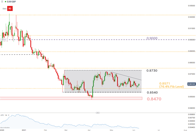 EUR/GBP Daily Chart