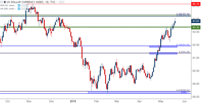 US Dollar Daily Chart