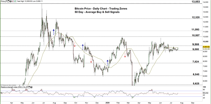 Bitcoin daily chart price 21-07-20 Zoomed out