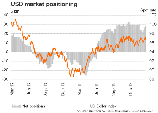 Bullische USD-Wetten nehmen bei steigenden JPY-Shorts zu – Euro bleibt äußerst bärisch – CoT-Update