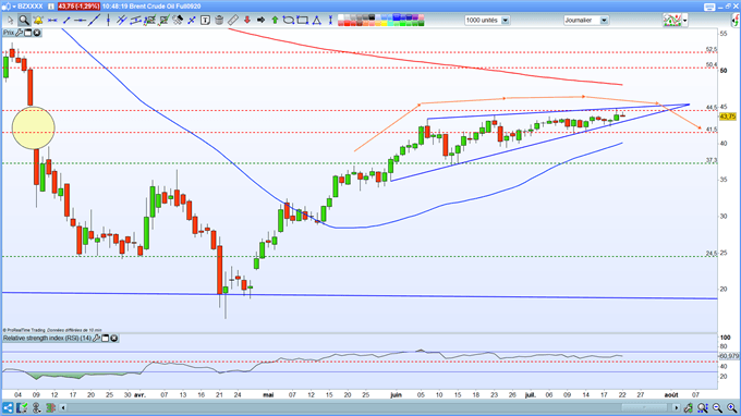 cours du pétrole Brent