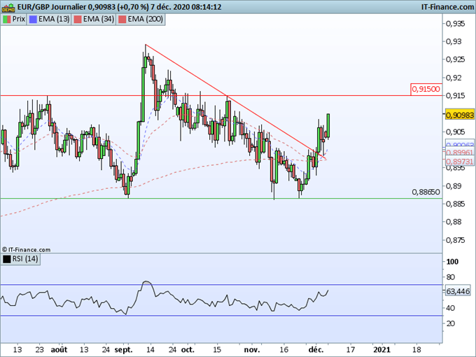 Morning Meeting Forex : Le dollar se stabilise, focus sur l’EUR/GBP
