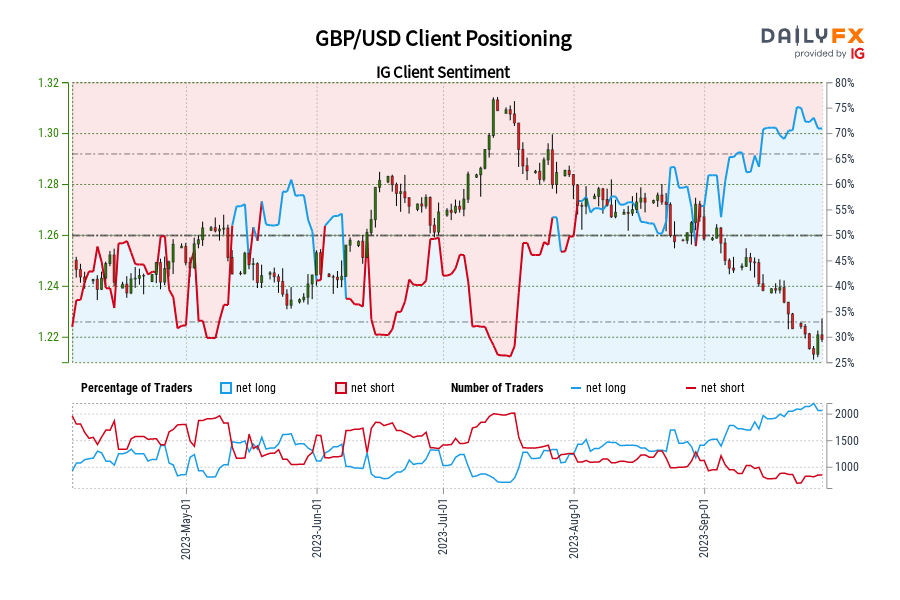 GBP/USD Client Positioning