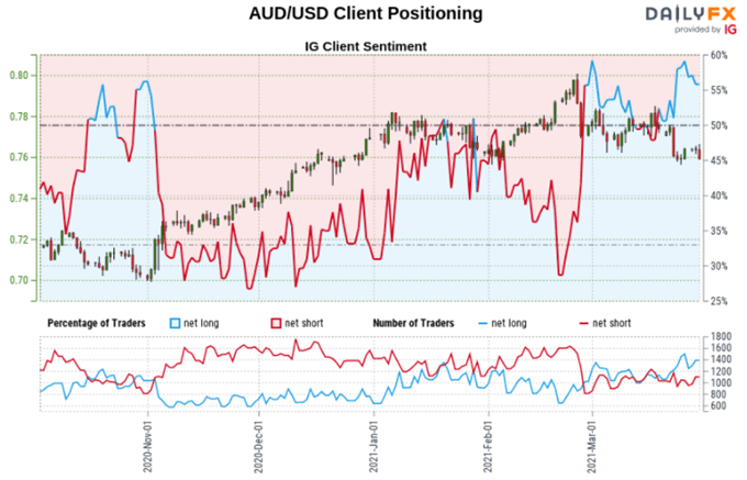 Dow Jones, S&P 500, AUD/USD Outlook: Retail Trader Positioning Bets, Technical Analysis