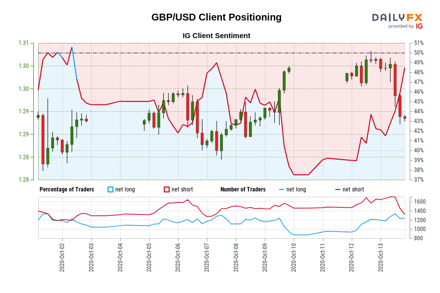 GBP/USD Client Positioning