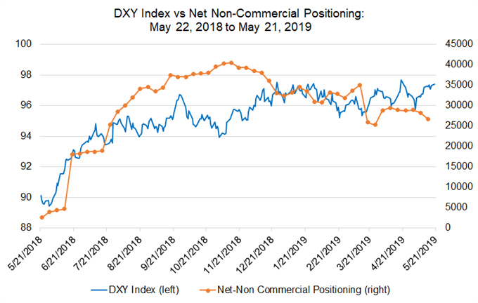 dxy price forecast, dxy technical analysis, dxy price chart, dxy chart, dxy price, usd price forecast, usd technical analysis, usd price chart, usd chart, usd price, usd positioning, usd futures