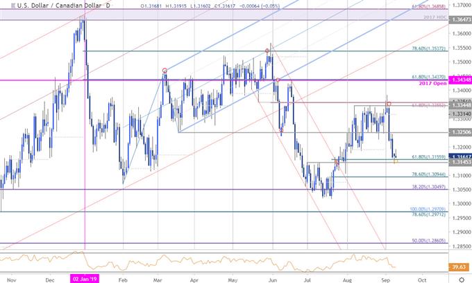 Loonie Chart