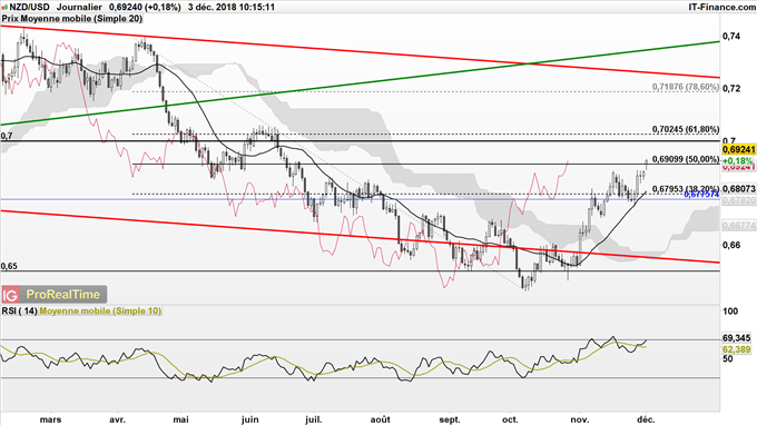 Graphique du cours du NZD/USD