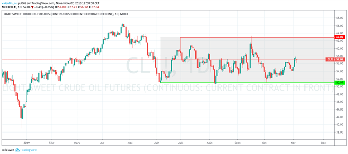 Analyse technique WTI