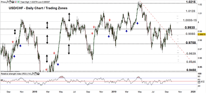 USDCHF price daily chart 25-09-19 Zoomed out