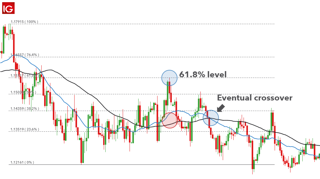 The lagging forex indicator forex club review