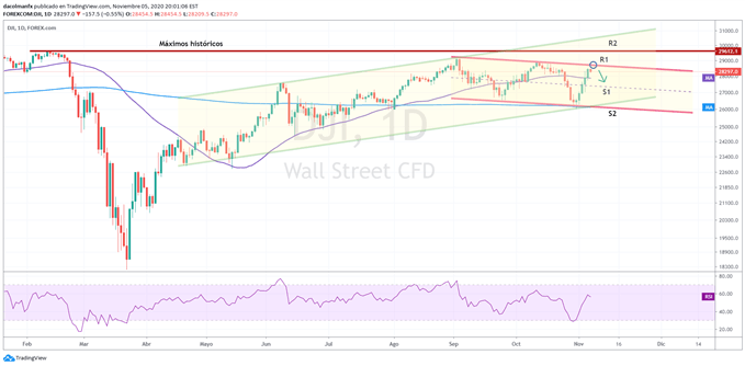 Gráfico técnico del Dow Jones