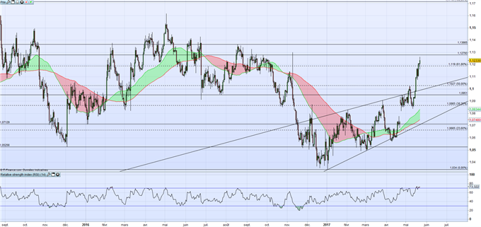 Euro : les tensions concernant D. Trump font progresser l’euro