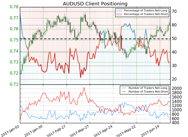 AUD/USD Retail Sentiment